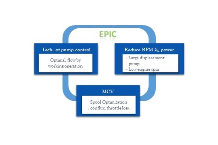 EPIC (Electric Pump Independent Control)