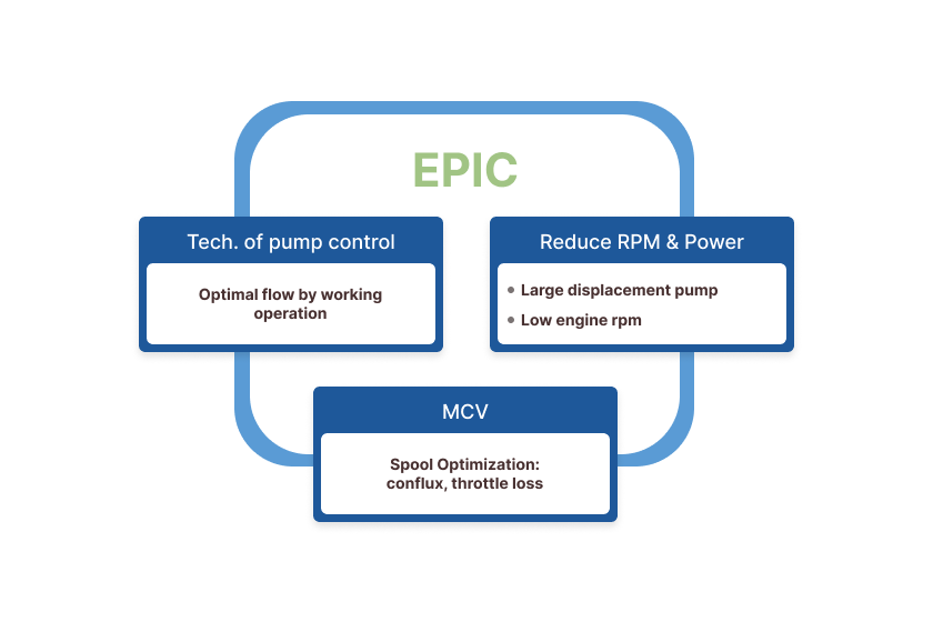 EPIC (Electric Pump Independent Control)